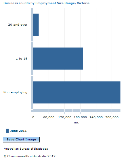 Graph Image for Business counts by Employment Size Range, Victoria